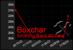 Total Graph of Boxchar