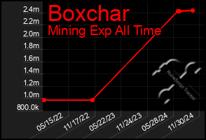 Total Graph of Boxchar