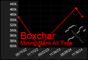 Total Graph of Boxchar