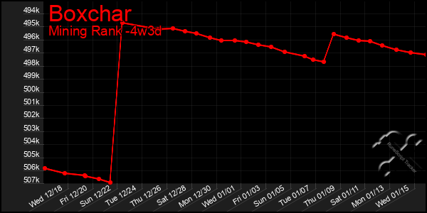 Last 31 Days Graph of Boxchar