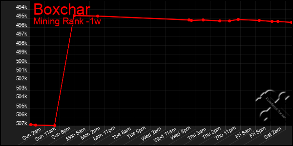 Last 7 Days Graph of Boxchar