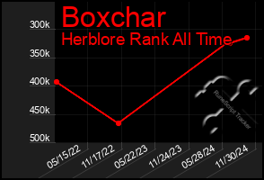 Total Graph of Boxchar