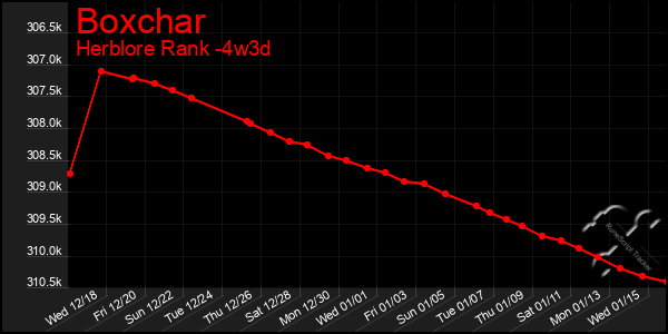 Last 31 Days Graph of Boxchar