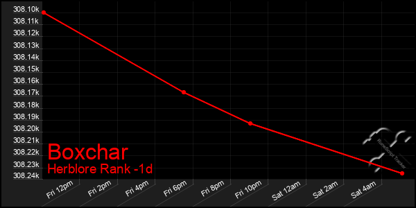 Last 24 Hours Graph of Boxchar