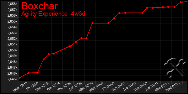 Last 31 Days Graph of Boxchar