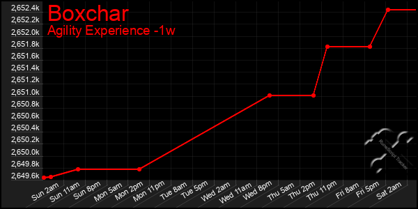 Last 7 Days Graph of Boxchar