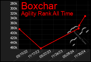 Total Graph of Boxchar