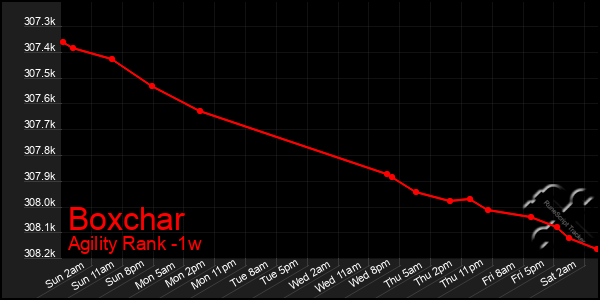 Last 7 Days Graph of Boxchar