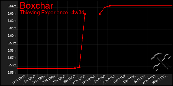 Last 31 Days Graph of Boxchar