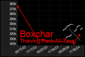 Total Graph of Boxchar