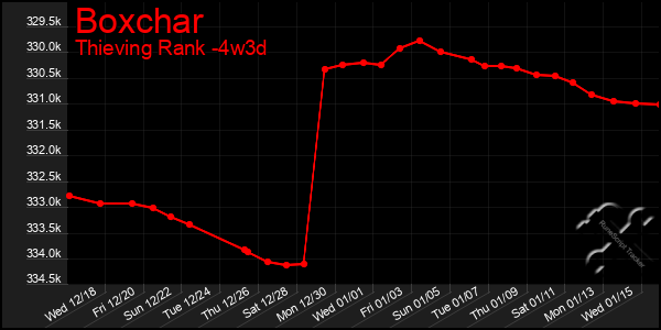 Last 31 Days Graph of Boxchar