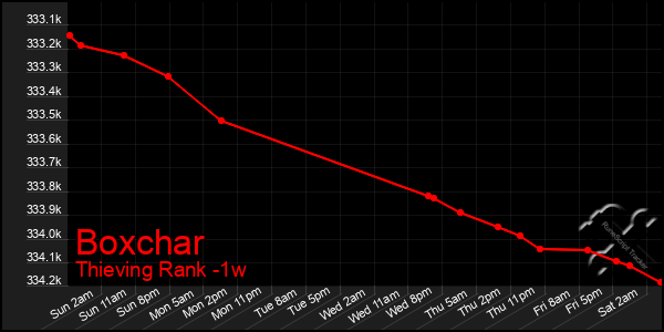 Last 7 Days Graph of Boxchar