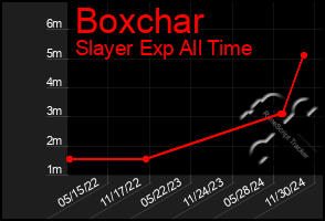 Total Graph of Boxchar