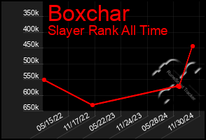 Total Graph of Boxchar