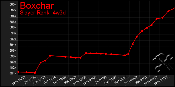 Last 31 Days Graph of Boxchar