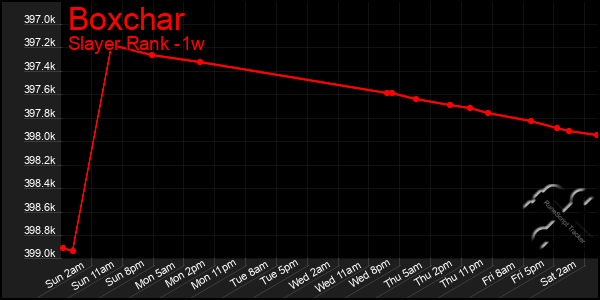 Last 7 Days Graph of Boxchar