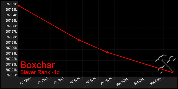 Last 24 Hours Graph of Boxchar