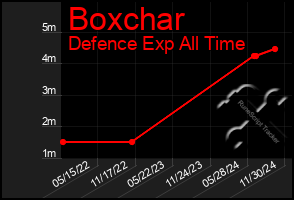 Total Graph of Boxchar