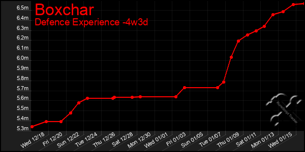 Last 31 Days Graph of Boxchar