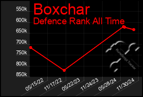 Total Graph of Boxchar