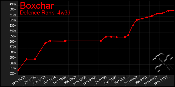 Last 31 Days Graph of Boxchar