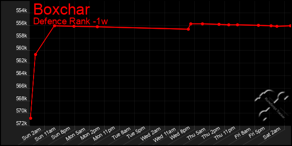 Last 7 Days Graph of Boxchar