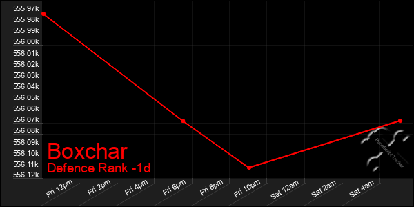 Last 24 Hours Graph of Boxchar