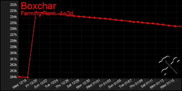 Last 31 Days Graph of Boxchar