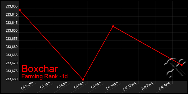 Last 24 Hours Graph of Boxchar