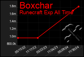 Total Graph of Boxchar