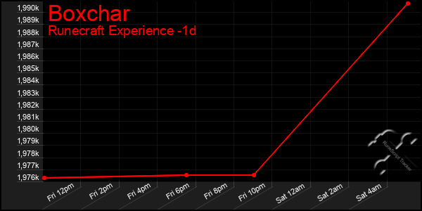 Last 24 Hours Graph of Boxchar