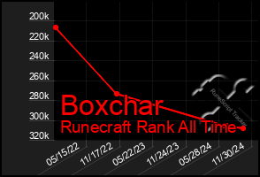 Total Graph of Boxchar