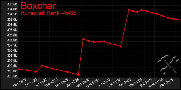 Last 31 Days Graph of Boxchar