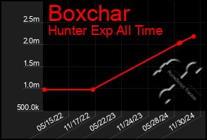 Total Graph of Boxchar