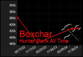 Total Graph of Boxchar