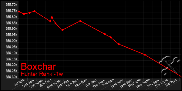 Last 7 Days Graph of Boxchar