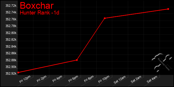 Last 24 Hours Graph of Boxchar