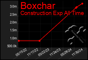 Total Graph of Boxchar