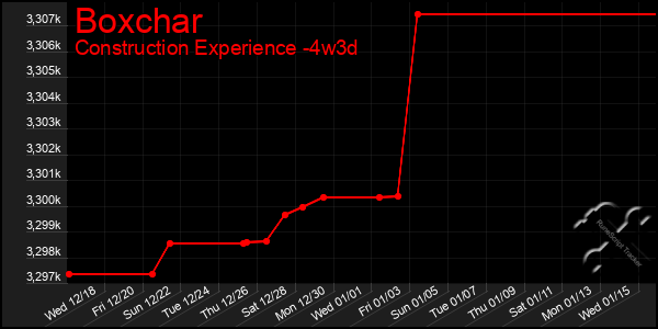 Last 31 Days Graph of Boxchar