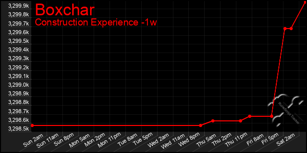 Last 7 Days Graph of Boxchar