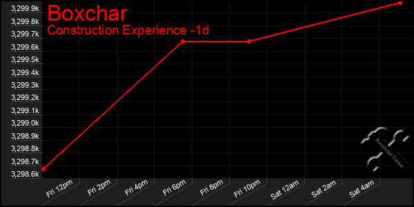 Last 24 Hours Graph of Boxchar