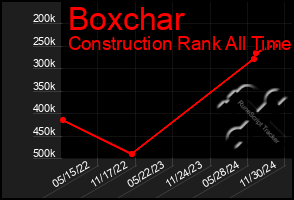 Total Graph of Boxchar