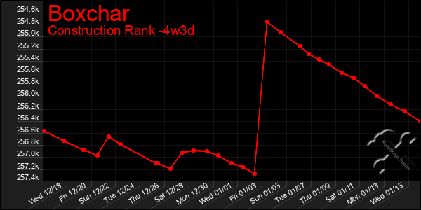 Last 31 Days Graph of Boxchar