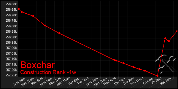 Last 7 Days Graph of Boxchar