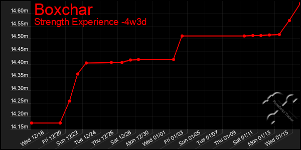 Last 31 Days Graph of Boxchar