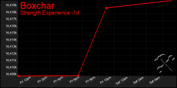 Last 24 Hours Graph of Boxchar