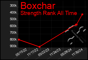 Total Graph of Boxchar