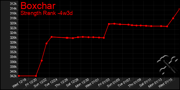 Last 31 Days Graph of Boxchar