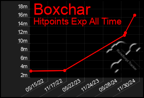 Total Graph of Boxchar