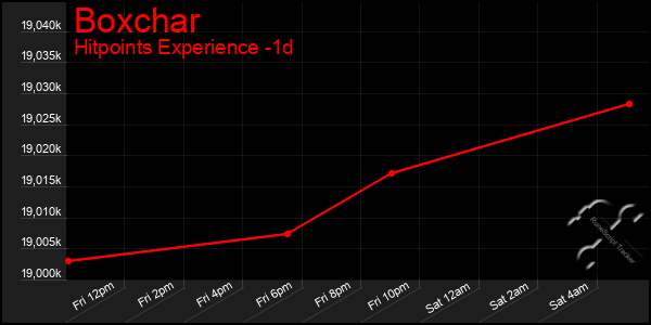 Last 24 Hours Graph of Boxchar